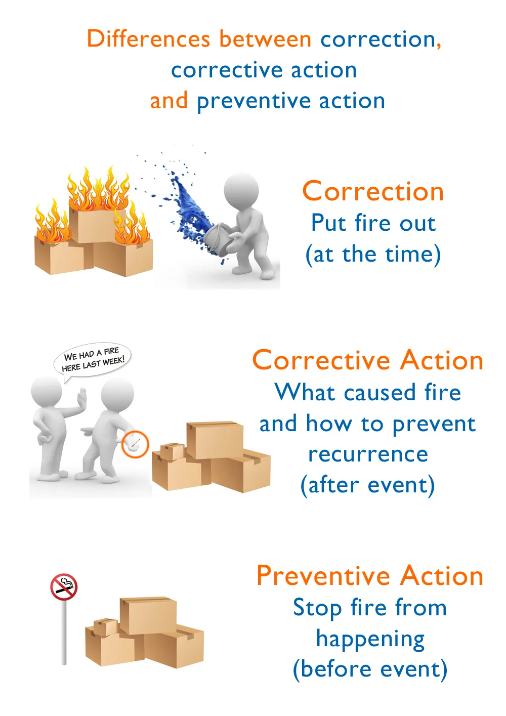 Differences between correction, corrective action and preventative action