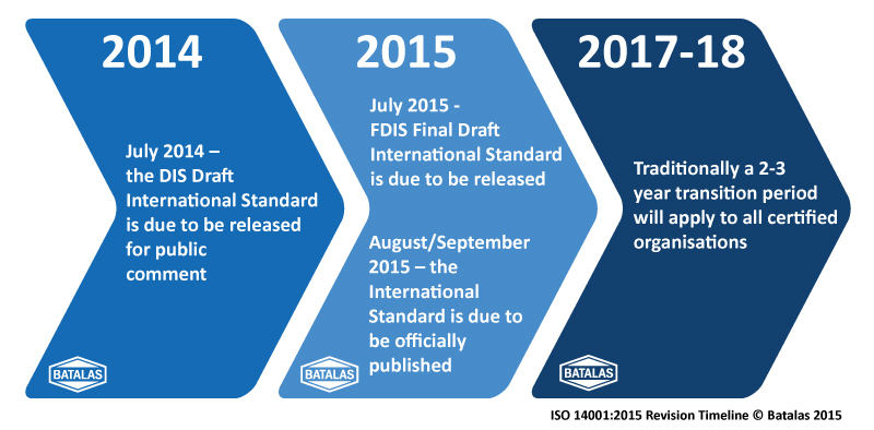 ISO 14001:2015 Timeline