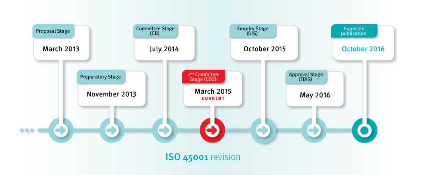  ISO 45001 Timeline