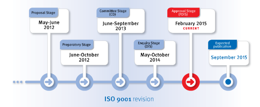 ISO 9001 2015 Timeline